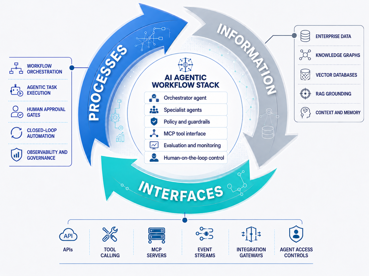 OAM AI Agentic Workflow Stack — Processes (workflow orchestration, agentic task execution, human approval gates, closed-loop automation, observability and governance), Information (enterprise data, knowledge graphs, vector databases, RAG grounding, context and memory), and Interfaces (APIs, tool calling, MCP servers, event streams, integration gateways, agent access controls) cycling around an orchestrator agent, specialist agents, policy and guardrails, MCP tool interface, evaluation and monitoring, and human-on-the-loop control.