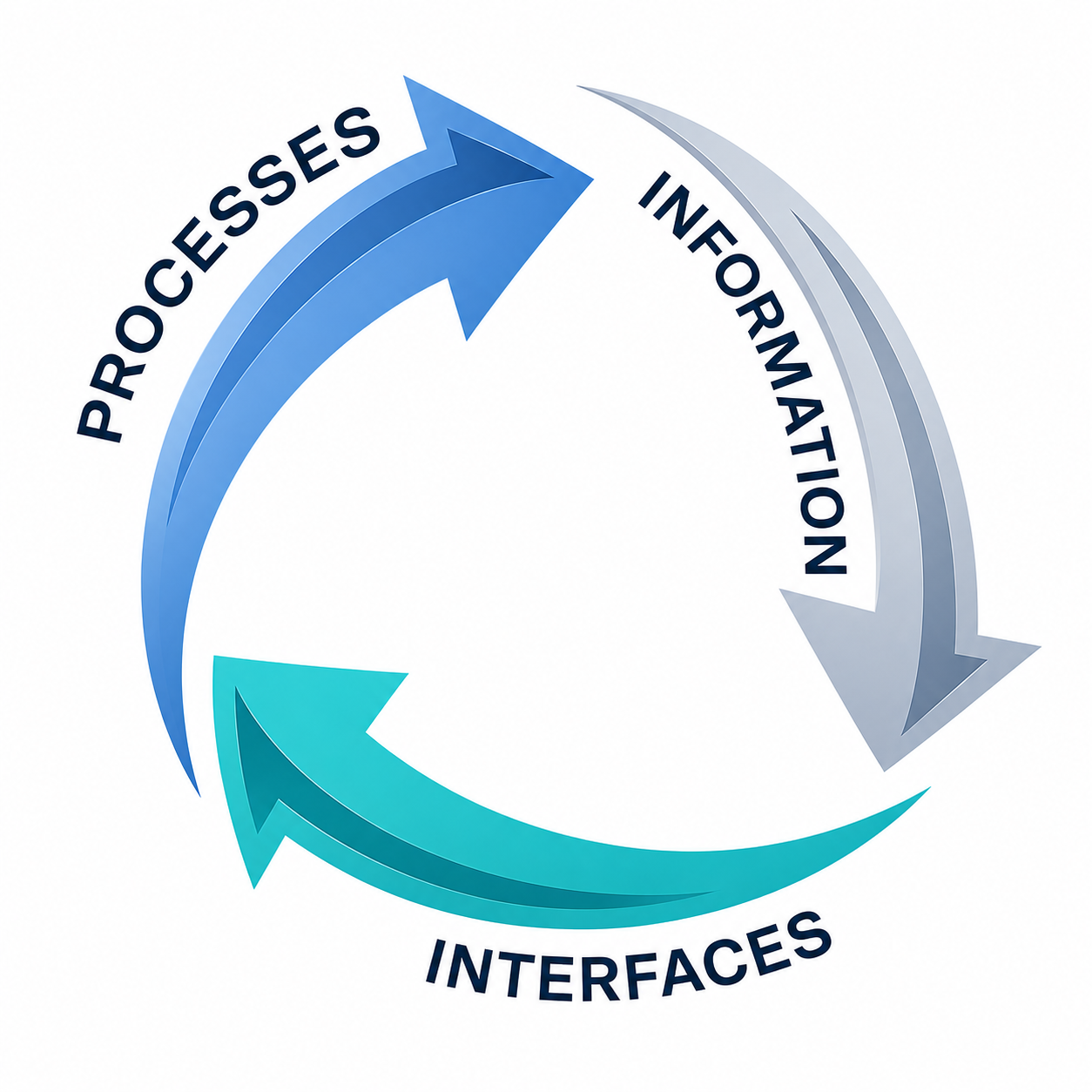 OAM's Information, Interfaces, and Processes cycle — three interlocking arrows