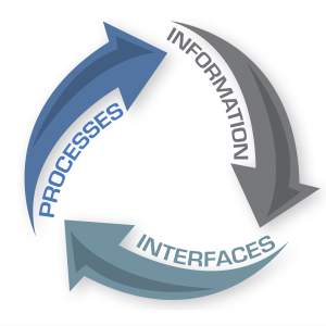 Information - Interfaces - Processes